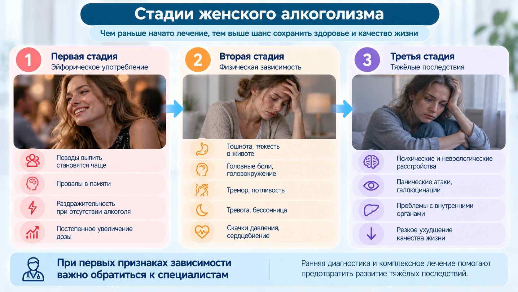 Стадии женского алкоголизма — признаки и симптомы зависимости. Инфографика о трёх стадиях женского алкоголизма: ранние признаки зависимости, развитие абстинентного синдрома, физические и психологические последствия употребления алкоголя.